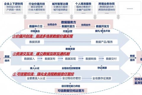知识分享：可信数据空间的核心要素与发展引导框架