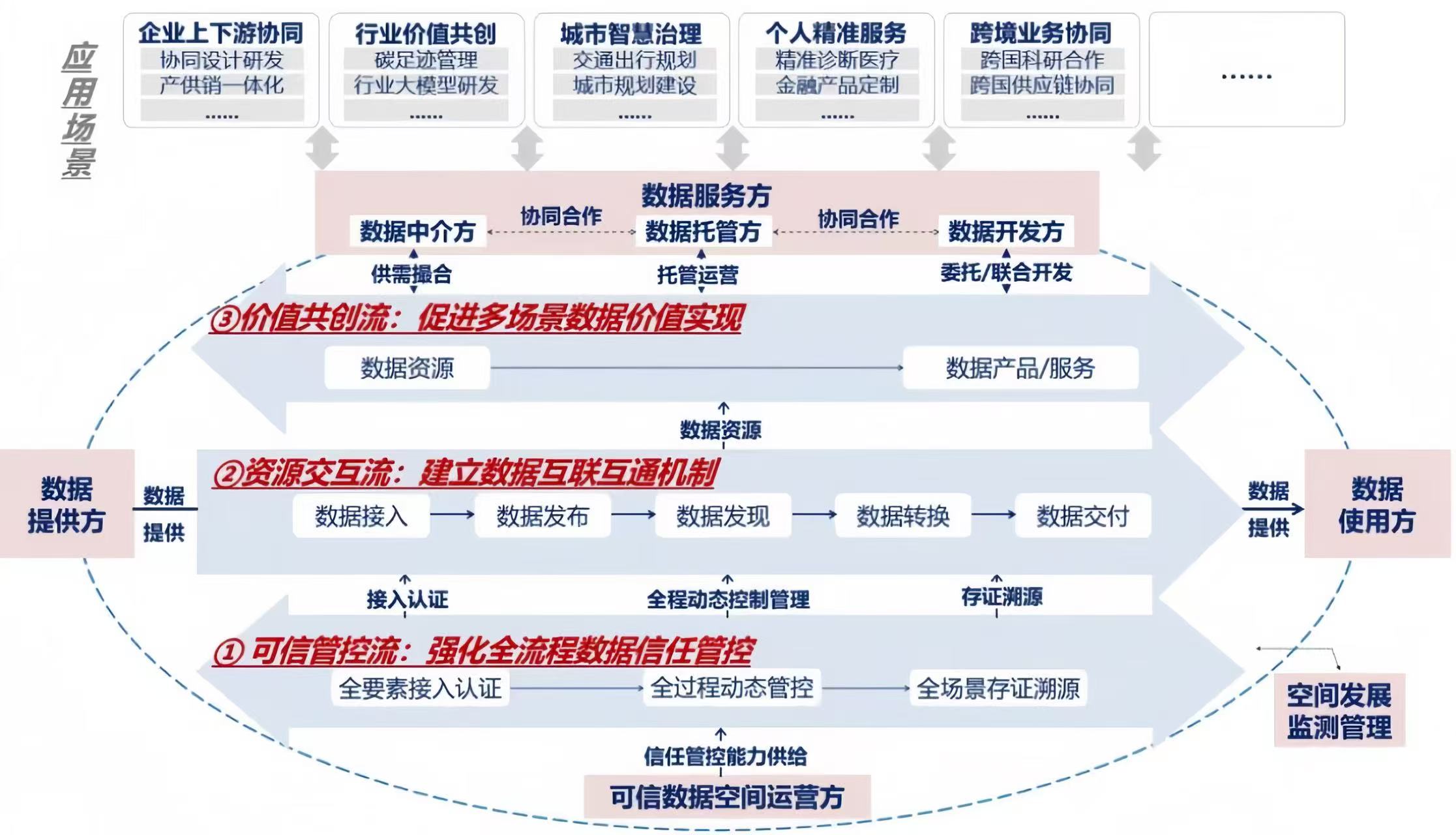知识分享：可信数据空间的核心要素与发展引导框架