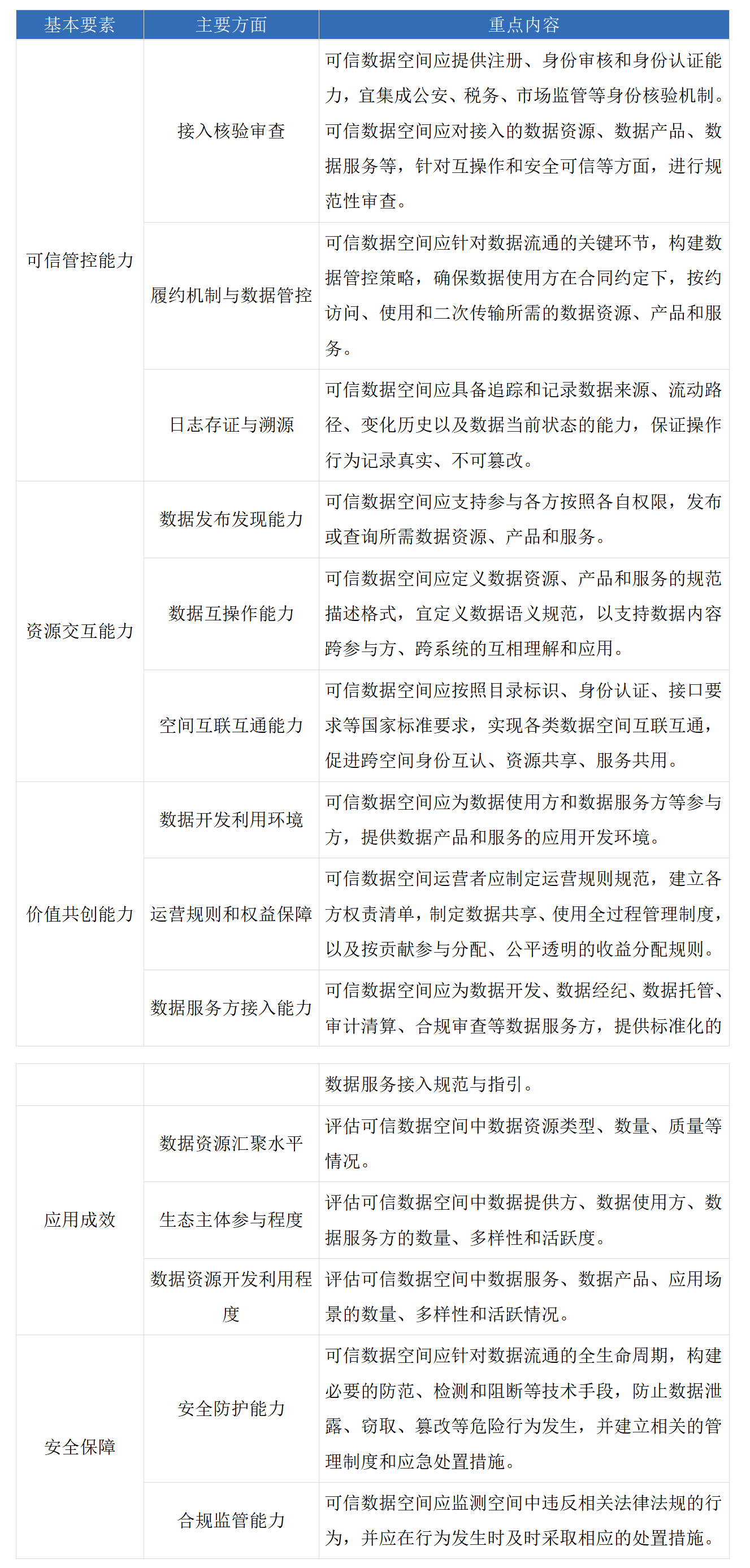 知识分享：可信数据空间的核心要素与发展引导框架